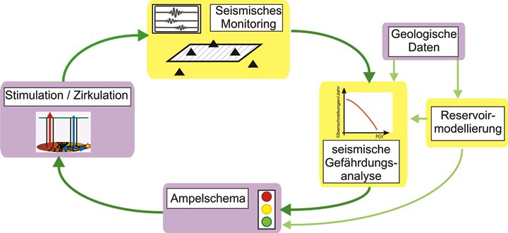 Konzept der kontrollierten Stimulation/Zirkulation