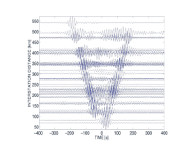 Beispiel für aus Rauschen rekonstruierte scheinbare Seismogramme zwischen verschiedenen Seismometern des deutschen seismologischen Regionalnetzes