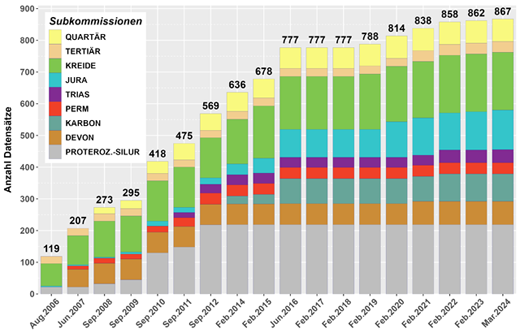 Datensätze in Litholex  (Stand März 2023)