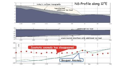 Profile with additional hypothetical ice load