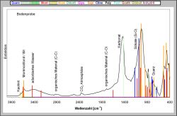 Abb. 2: Qualitative (mineralogische) Auswertung eines MIR-Spektrums