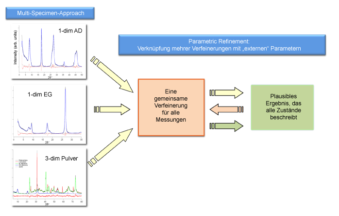 Methode der parametrisiert verknüpften Rietveldverfeinerungen