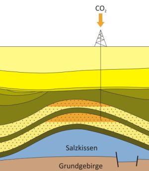 Speicherung in salinarem Aquifer