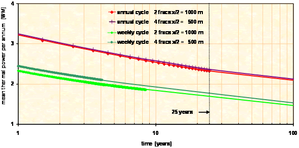 Abbildung 2: Mittlere thermische Leistung während der Heizperioden für das wochenzyklische  und das jahreszyklische Betriebsschema