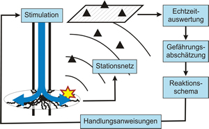 Schema eines automatischen Systems zur Risikominimierung bei hydraulischer Stimulation