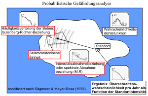 Probabilistische Gefährdungsanalyse