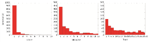 Beispiel für ein Simulationsergebnis: Anzahl induzierter Ereignisse in einem synthetisch generierten Katalog, nach einem Monat (links), nach einem Jahr (Mitte) und nach zehn Jahren (rechts) Fluidzirkulation in  einer Dublette