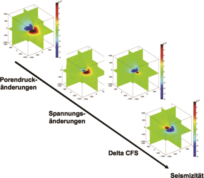 Schematische Darstellung der Simulationen zur Berechnung von gekoppelten Porenwasserdruck- und Spannungsänderungen für eine Dublette 