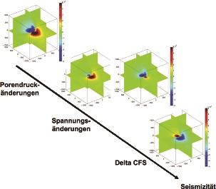 Schematische Darstellung der Simulationen zur Berechnung von gekoppelten Porenwasserdruck- und Spannungsänderungen für eine Dublette 