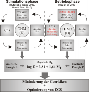 Schema der Modellkonzepte für Stimulations- und Betriebsphase unter Berücksichtigung dynamischer THM bzw. THM:C-gekoppelter Prozesse