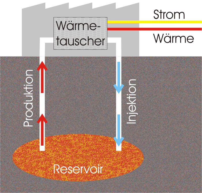 Schematische Darstellung der über- und untertägigen Anlage eines Geothermiekraftwerks