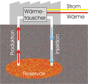 Schematische Darstellung der über- und untertägigen Anlage eines Geothermiekraftwerks