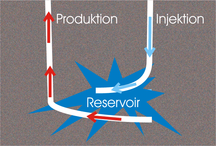 Schematische Darstellung eines petrothermalen Systems
