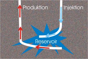 Schematische Darstellung eines petrothermalen Systems