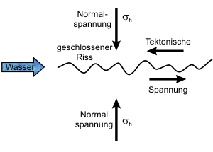Schematische Darstellung der Öffnung eines präexistenten Risses durch herabsetzen der Scherspannung bei Fluidinjektion - 1