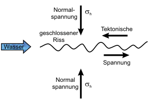 Schematische Darstellung der Öffnung eines präexistenten Risses durch herabsetzen der Scherspannung bei Fluidinjektion - 1 Schematische Darstellung der Öffnung eines präexistenten Risses durch herabsetzen der Scherspannung bei Fluidinjektion - 1