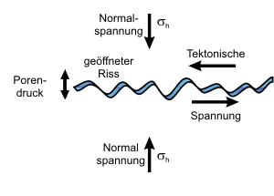 Schematische Darstellung der Öffnung eines präexistenten Risses durch herabsetzen der Scherspannung bei Fluidinjektion - 2 Schematische Darstellung der Öffnung eines präexistenten Risses durch herabsetzen der Scherspannung bei Fluidinjektion - 2