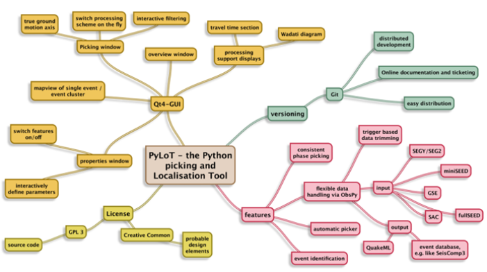 PyLoT - Python Picking and Localisation Tool