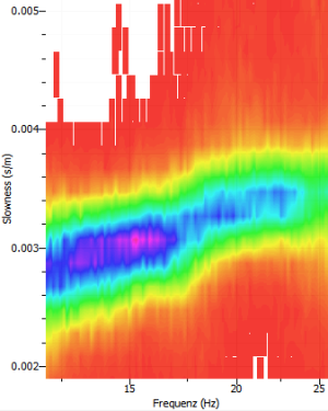 Gemessene inverse Ausbreitungsgeschwindigkeit (Slowness) von seismischen Oberflächenwellen in Abhängigkeit ihrer Frequenz