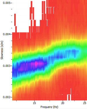 Gemessene inverse Ausbreitungsgeschwindigkeit (Slowness) von seismischen Oberflächenwellen in Abhängigkeit ihrer Frequenz Gemessene inverse Ausbreitungsgeschwindigkeit (Slowness) von seismischen Oberflächenwellen in Abhängigkeit ihrer Frequenz